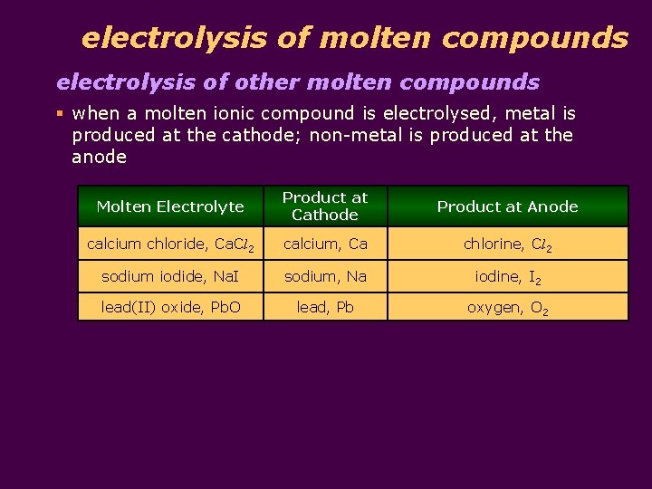 electrolysis of molten compounds electrolysis of other molten compounds § when a molten ionic