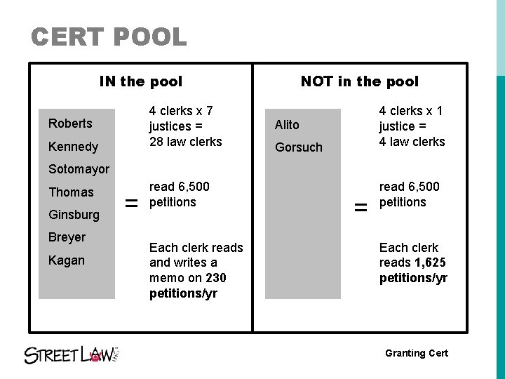CERT POOL IN the pool 4 clerks x 7 justices = 28 law clerks