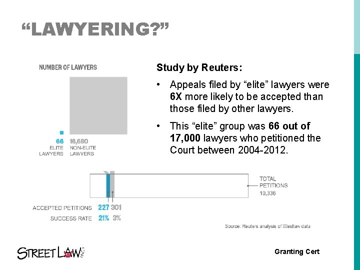 “LAWYERING? ” Study by Reuters: • Appeals filed by “elite” lawyers were 6 X