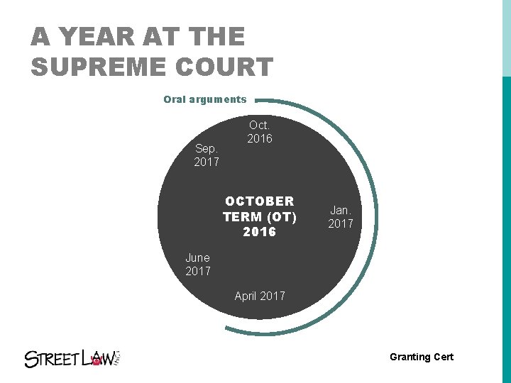 A YEAR AT THE SUPREME COURT Oral arguments Sep. 2017 Oct. 2016 OCTOBER TERM(OT)