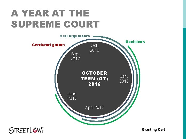 A YEAR AT THE SUPREME COURT Oral arguments Certiorari grants Sep. 2017 Oct. 2016