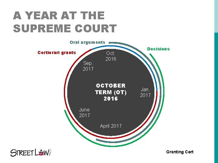 A YEAR AT THE SUPREME COURT Oral arguments Certiorari grants Sep. 2017 Oct. 2016