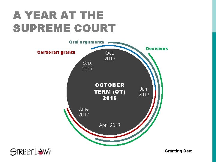 A YEAR AT THE SUPREME COURT Oral arguments Certiorari grants Sep. 2017 Oct. 2016