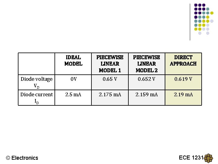 IDEAL MODEL PIECEWISE LINEAR MODEL 1 PIECEWISE LINEAR MODEL 2 DIRECT APPROACH Diode voltage