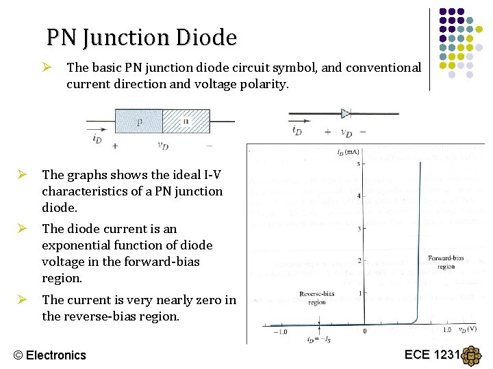 PN Junction Diode Ø The basic PN junction diode circuit symbol, and conventional current