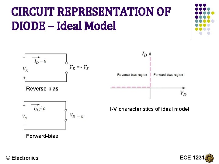 CIRCUIT REPRESENTATION OF DIODE – Ideal Model VD = - V S Reverse-bias I-V