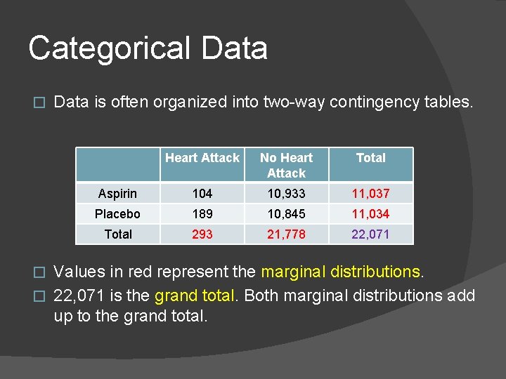 Categorical Data � Data is often organized into two-way contingency tables. Heart Attack No