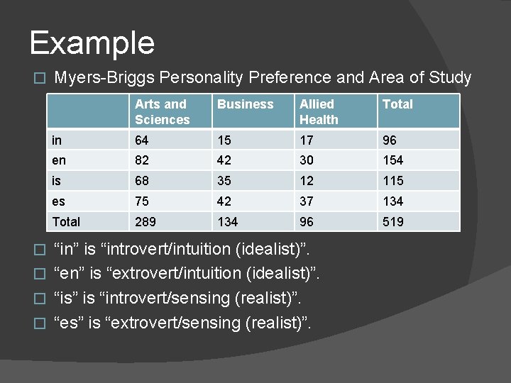 Example � Myers-Briggs Personality Preference and Area of Study Arts and Sciences Business Allied