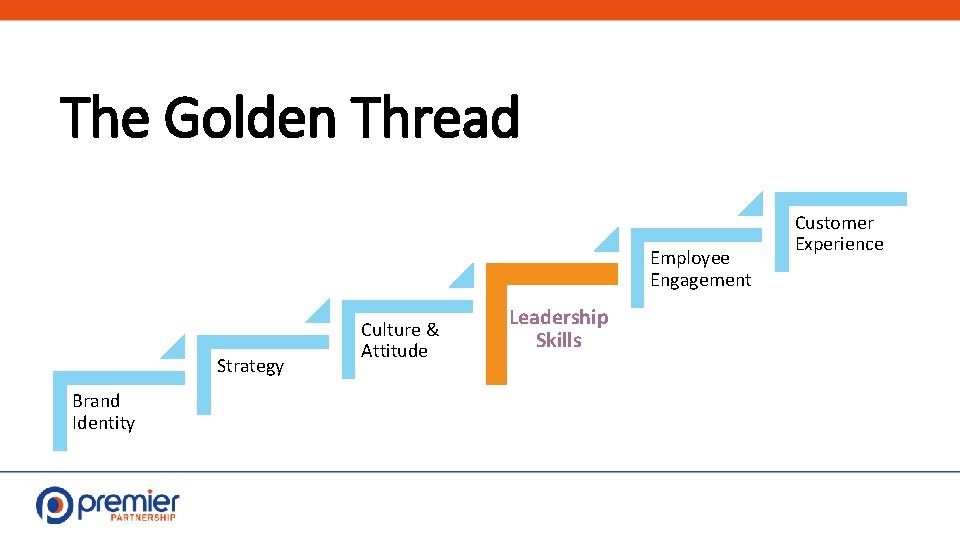 The Golden Thread Employee Engagement Strategy Brand Identity Culture & Attitude Leadership Skills Customer