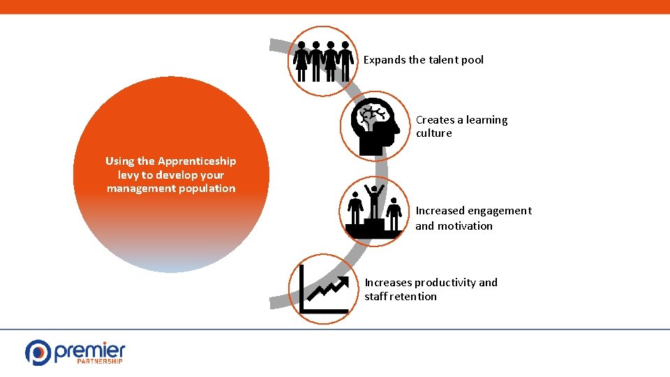 Expands the talent pool Creates a learning culture Using the Apprenticeship levy to develop