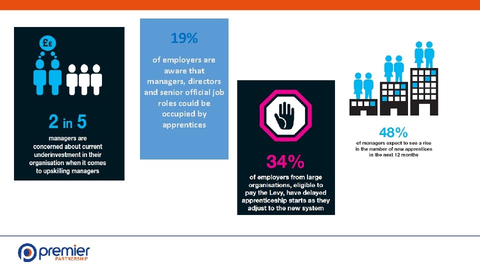 19% of employers are aware that managers, directors and senior official job roles could