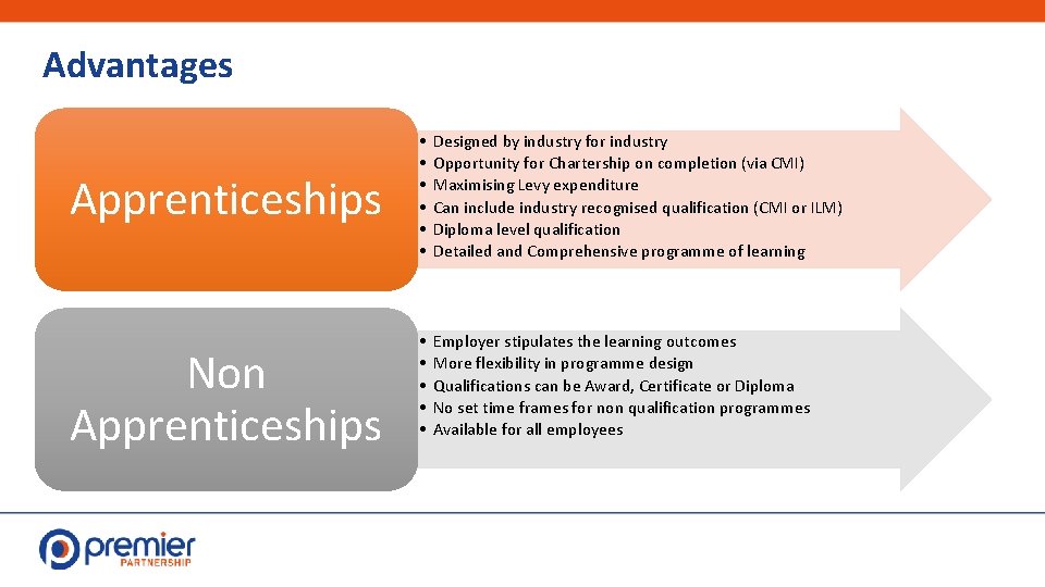 Advantages Apprenticeships Non Apprenticeships • • • Designed by industry for industry Opportunity for