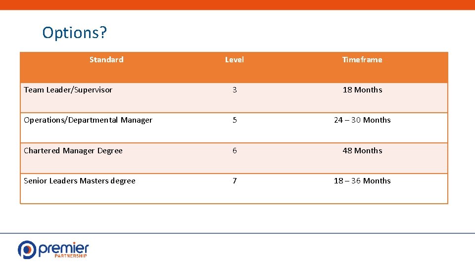 Options? Standard Level Timeframe Team Leader/Supervisor 3 18 Months Operations/Departmental Manager 5 24 –