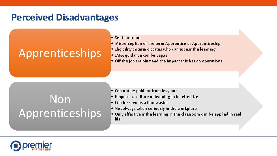 Perceived Disadvantages Apprenticeships Non Apprenticeships • • • Set timeframe Misperception of the term