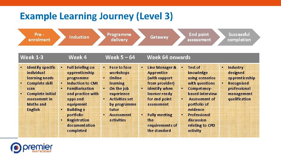 Example Learning Journey (Level 3) Pre - enrolment Programme delivery Induction Gateway End point