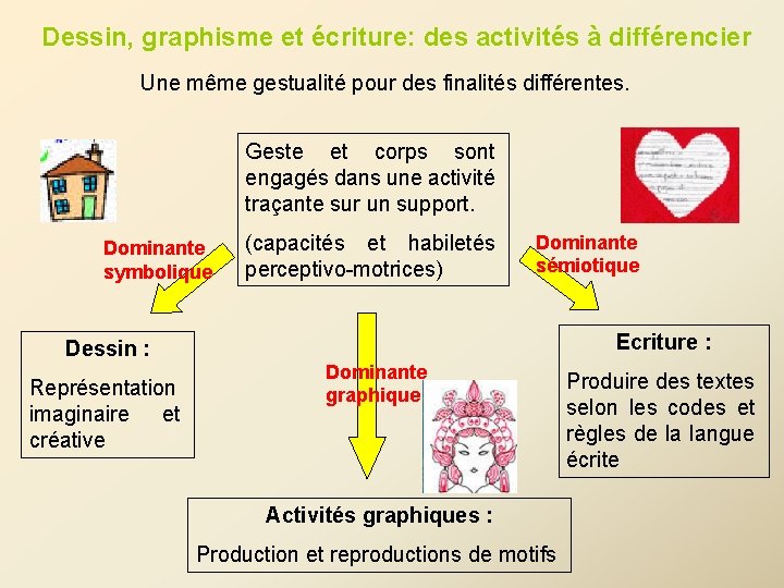 Dessin, graphisme et écriture: des activités à différencier Une même gestualité pour des finalités Dessin, graphisme et écriture: des activités à différencier Une même gestualité pour des finalités