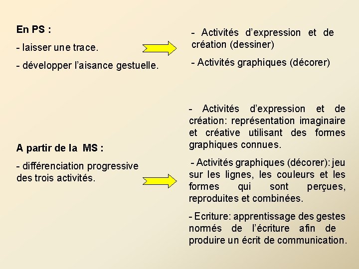 En PS : - laisser une trace. - Activités d’expression et de création (dessiner) En PS : - laisser une trace. - Activités d’expression et de création (dessiner)
