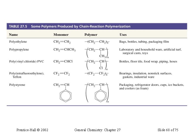 Table 27. 5 Some Polymers Produced by Chain-Reaction Polymerization Prentice-Hall © 2002 General Chemistry: