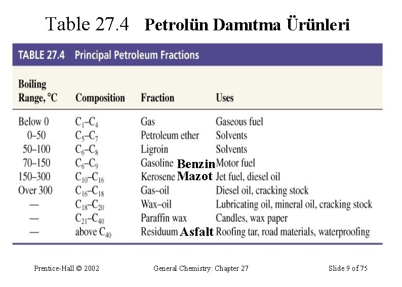 Table 27. 4 Petrolün Damıtma Ürünleri Benzin Mazot Asfalt Prentice-Hall © 2002 General Chemistry: