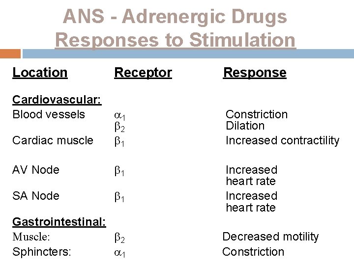 ANS - Adrenergic Drugs Responses to Stimulation Location Receptor Response Cardiac muscle 1 2