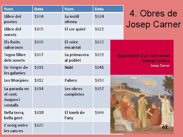 Nom Data Llibre del poetes 1904 La inútil ofrena 1924 Llibre del sonets 1905 Nom Data Llibre del poetes 1904 La inútil ofrena 1924 Llibre del sonets 1905