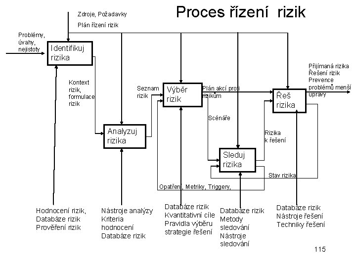 Proces řízení rizik Zdroje, Požadavky Plán řízení rizik Problémy, úvahy, nejistoty Identifikuj rizika Kontext Proces řízení rizik Zdroje, Požadavky Plán řízení rizik Problémy, úvahy, nejistoty Identifikuj rizika Kontext