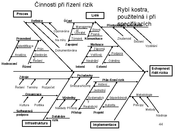 Činnosti při řízení rizik Proces Lidé Definice Provedení Indentifikace Analýza Hodnocení Plán Účast Manageme Činnosti při řízení rizik Proces Lidé Definice Provedení Indentifikace Analýza Hodnocení Plán Účast Manageme