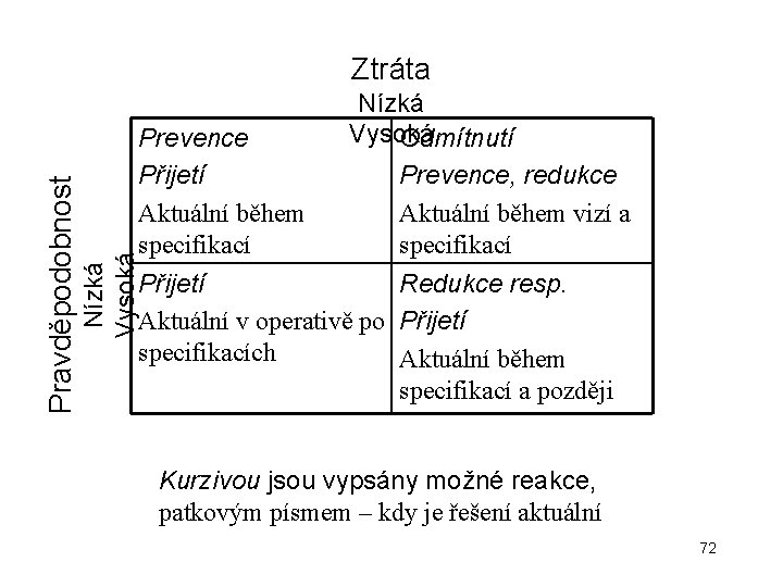 Nízká Vysoká Pravděpodobnost Ztráta Prevence Přijetí Aktuální během specifikací Nízká Vysoká Odmítnutí Prevence, redukce Nízká Vysoká Pravděpodobnost Ztráta Prevence Přijetí Aktuální během specifikací Nízká Vysoká Odmítnutí Prevence, redukce
