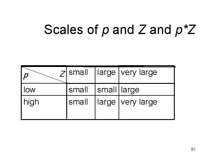 Scales of p and Z and p*Z p low high Z small large very Scales of p and Z and p*Z p low high Z small large very