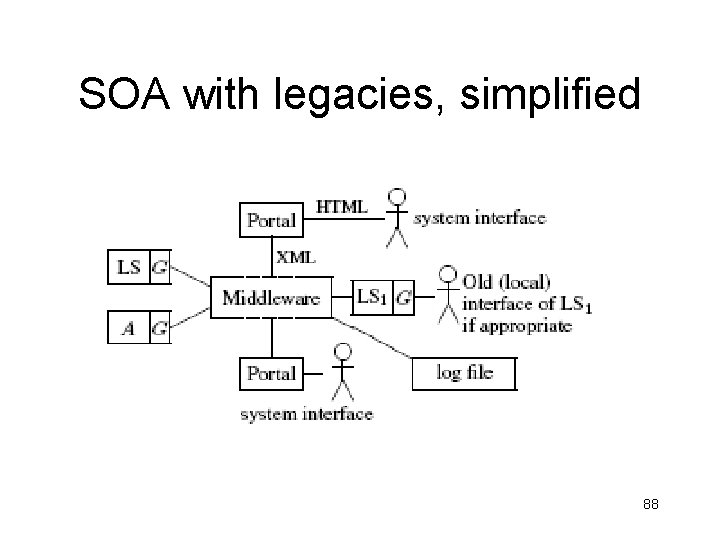 SOA with legacies, simplified 88 SOA with legacies, simplified 88