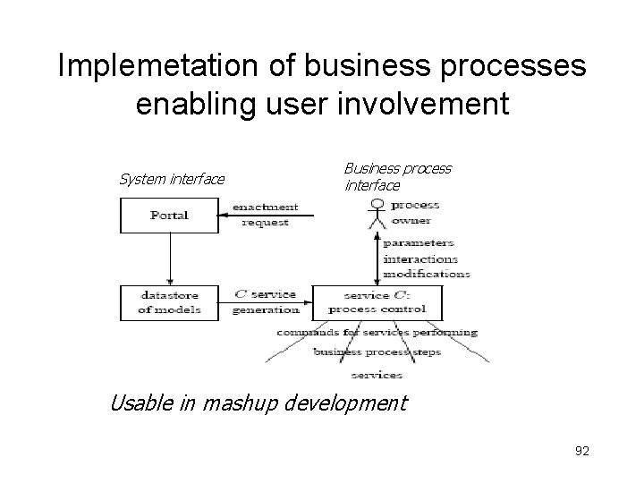 Implemetation of business processes enabling user involvement System interface Business process interface Usable in Implemetation of business processes enabling user involvement System interface Business process interface Usable in