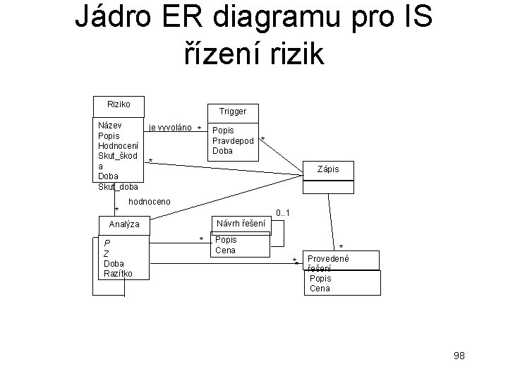 Jádro ER diagramu pro IS řízení rizik Riziko Trigger je vyvoláno * Popis Pravdepod Jádro ER diagramu pro IS řízení rizik Riziko Trigger je vyvoláno * Popis Pravdepod