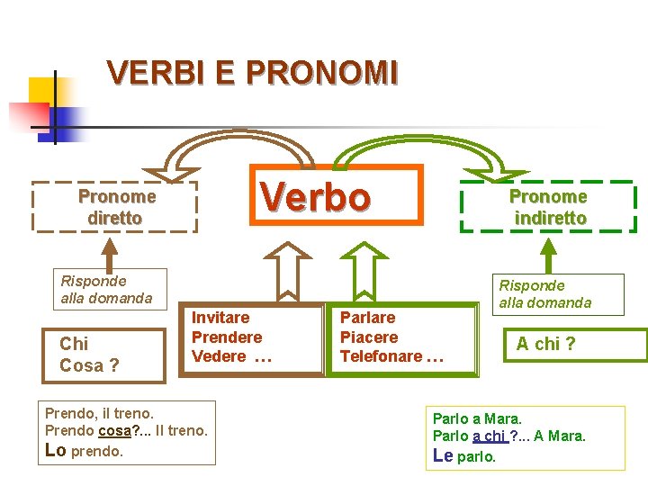 VERBI E PRONOMI Verbo Pronome diretto Pronome indiretto Risponde alla domanda Chi Cosa ?