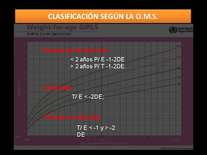 CLASIFICACIÓN SEGÚN LA O. M. S. ü Riesgo de desnutrición < 2 años P/
