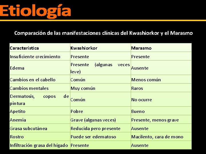 Comparación de las manifestaciones clínicas del Kwashiorkor y el Marasmo Característica Kwashiorkor Marasmo Insuficiente