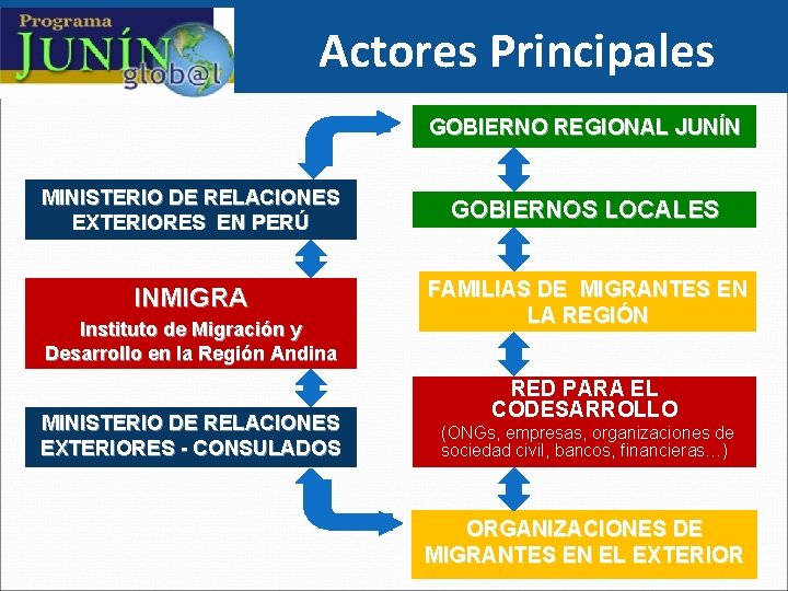 Actores Principales GOBIERNO REGIONAL JUNÍN MINISTERIO DE RELACIONES EXTERIORES EN PERÚ GOBIERNOS LOCALES INMIGRA