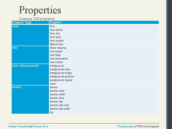 Properties Common CSS properties Property Type Property Fonts font-family font-size font-style font-weight @font-face letter-spacing