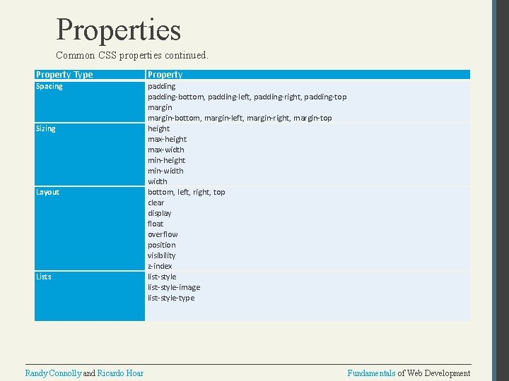 Properties Common CSS properties continued. Property Type Property Spacing padding-bottom, padding-left, padding-right, padding-top margin-bottom,