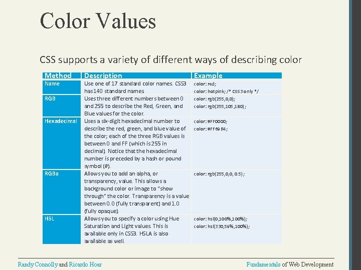 Color Values CSS supports a variety of different ways of describing color Method Name