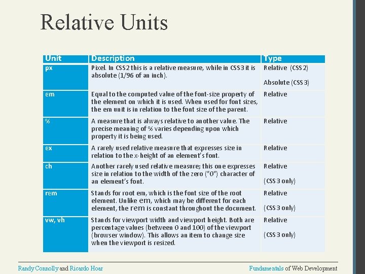 Relative Units Unit Description Type px Pixel. In CSS 2 this is a relative