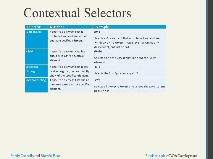 Contextual Selectors Selector Matches Example Descendant A specified element that is contained somewhere within