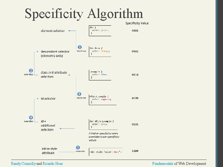 Specificity Algorithm Randy Connolly and Ricardo Hoar Fundamentals of Web Development 