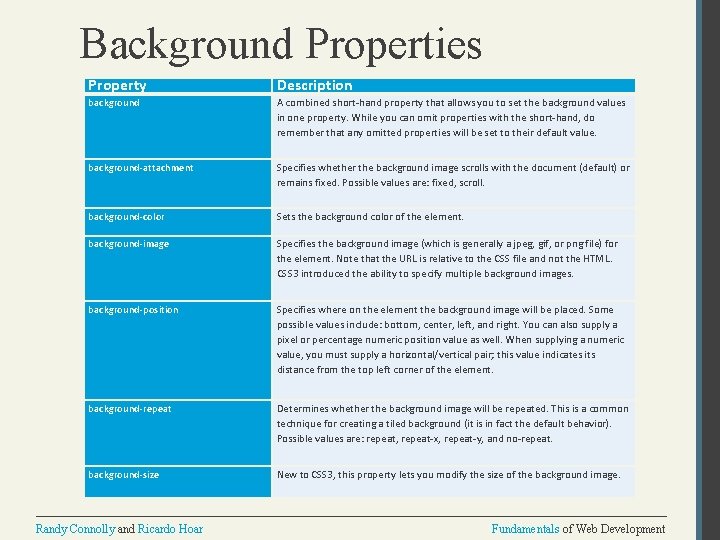 Background Properties Property Description background A combined short-hand property that allows you to set