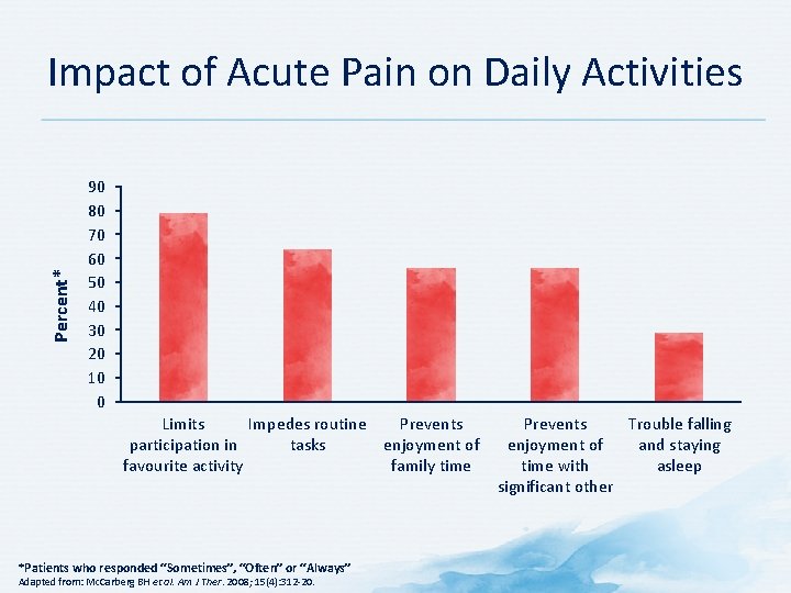 Percent* Impact of Acute Pain on Daily Activities 90 80 70 60 50 40