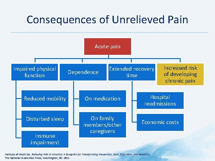 Consequences of Unrelieved Pain Acute pain Impaired physical function Dependence Extended recovery time Increased