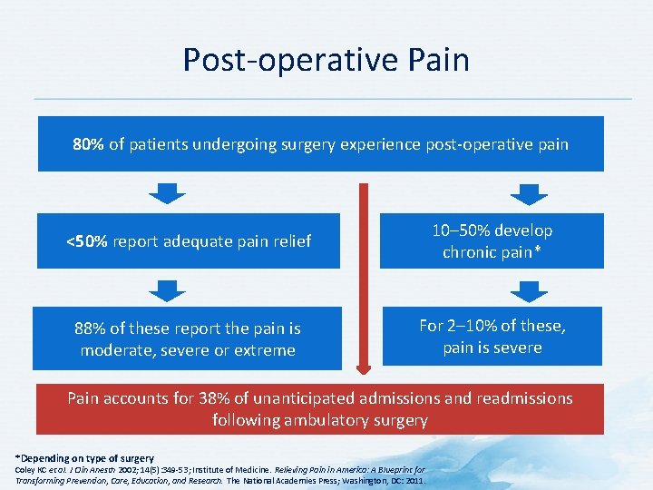 Post-operative Pain 80% of patients undergoing surgery experience post-operative pain <50% report adequate pain