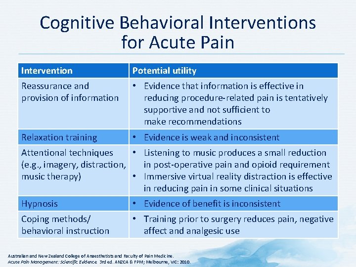 Cognitive Behavioral Interventions for Acute Pain Intervention Potential utility Reassurance and provision of information