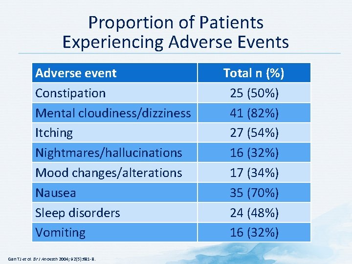 Proportion of Patients Experiencing Adverse Events Adverse event Constipation Mental cloudiness/dizziness Itching Nightmares/hallucinations Mood