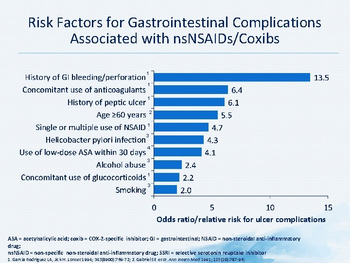 Risk Factors for Gastrointestinal Complications Associated with ns. NSAIDs/Coxibs 1 1 1 2 1