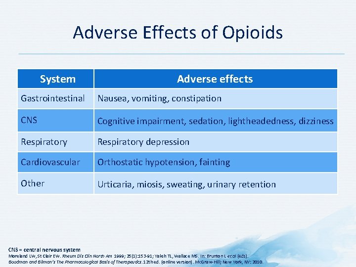 Adverse Effects of Opioids System Adverse effects Gastrointestinal Nausea, vomiting, constipation CNS Cognitive impairment,